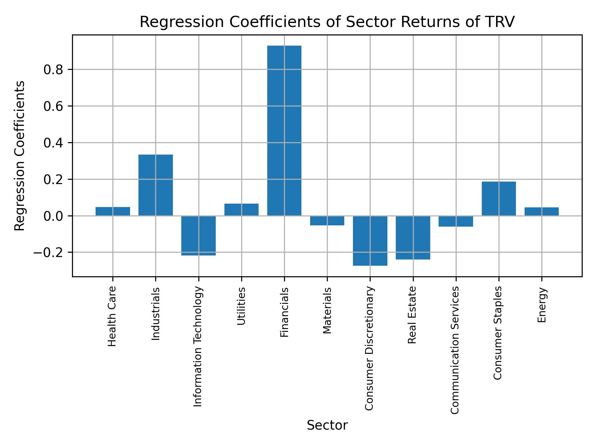 Linear regression coefficients of TRV with sector returns