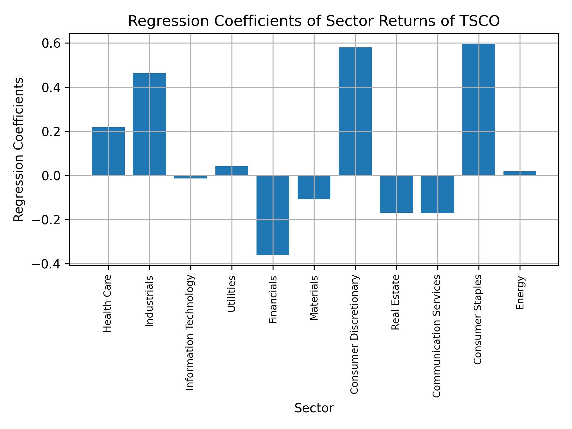 Linear regression coefficients of TSCO with sector returns