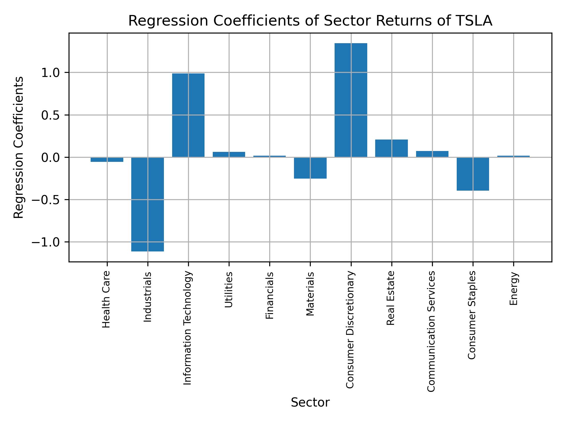 Linear regression coefficients of TSLA with sector returns