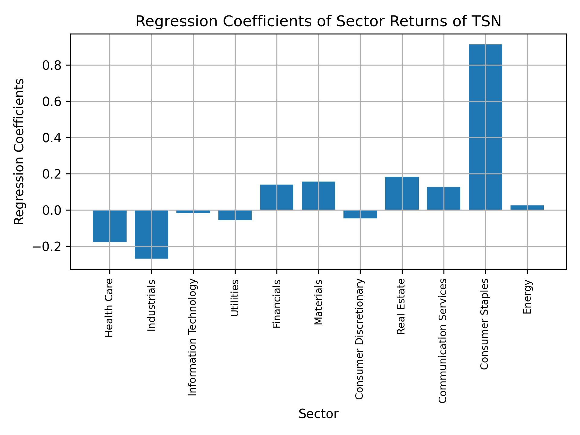 Linear regression coefficients of TSN with sector returns