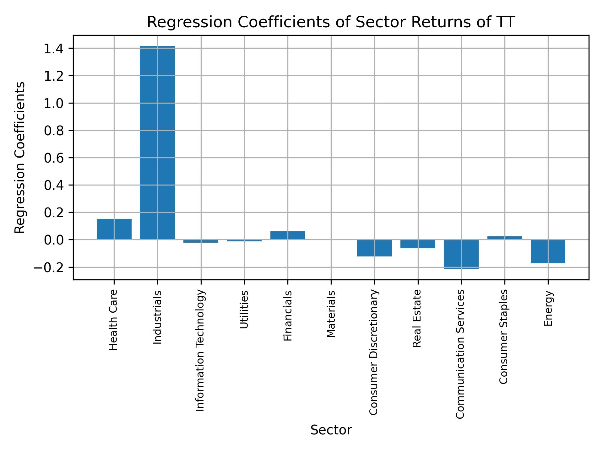 Linear regression coefficients of TT with sector returns