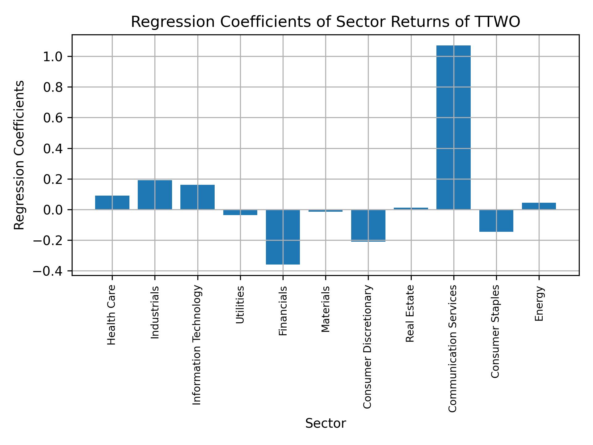 Linear regression coefficients of TTWO with sector returns