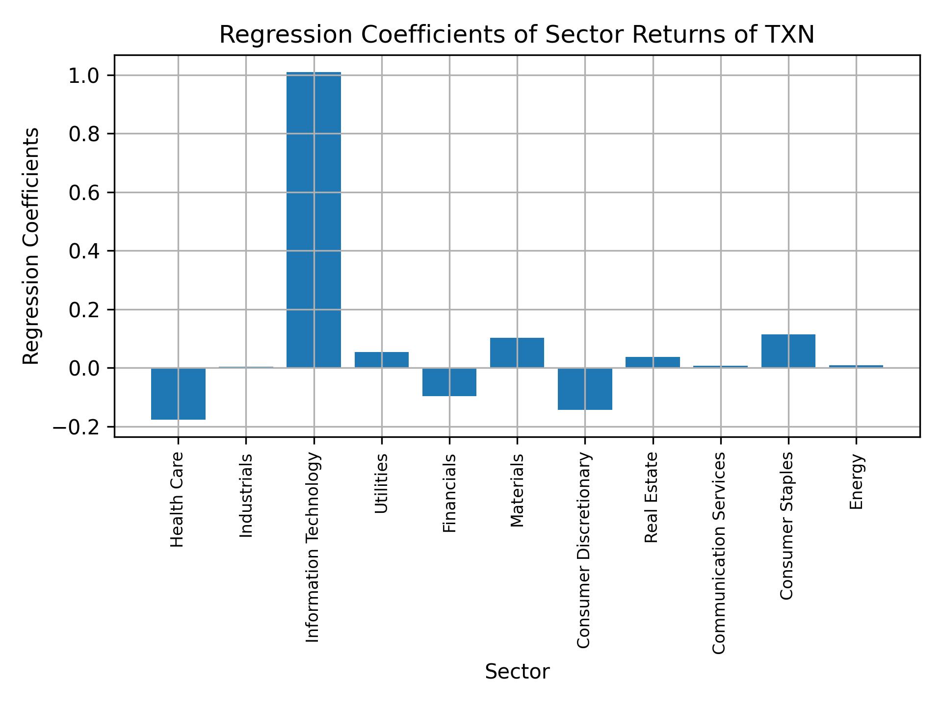 Linear regression coefficients of TXN with sector returns