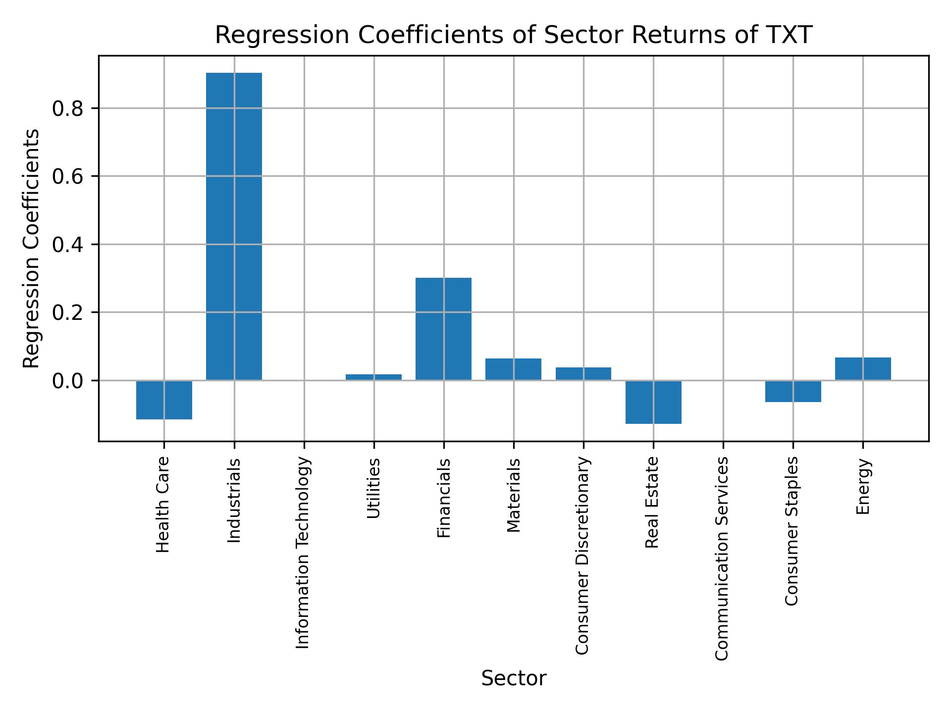 Linear regression coefficients of TXT with sector returns