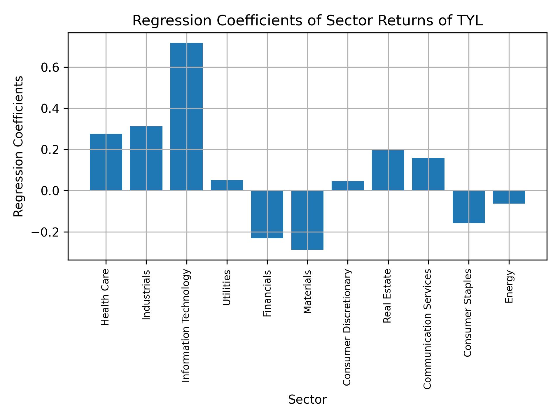 Linear regression coefficients of TYL with sector returns