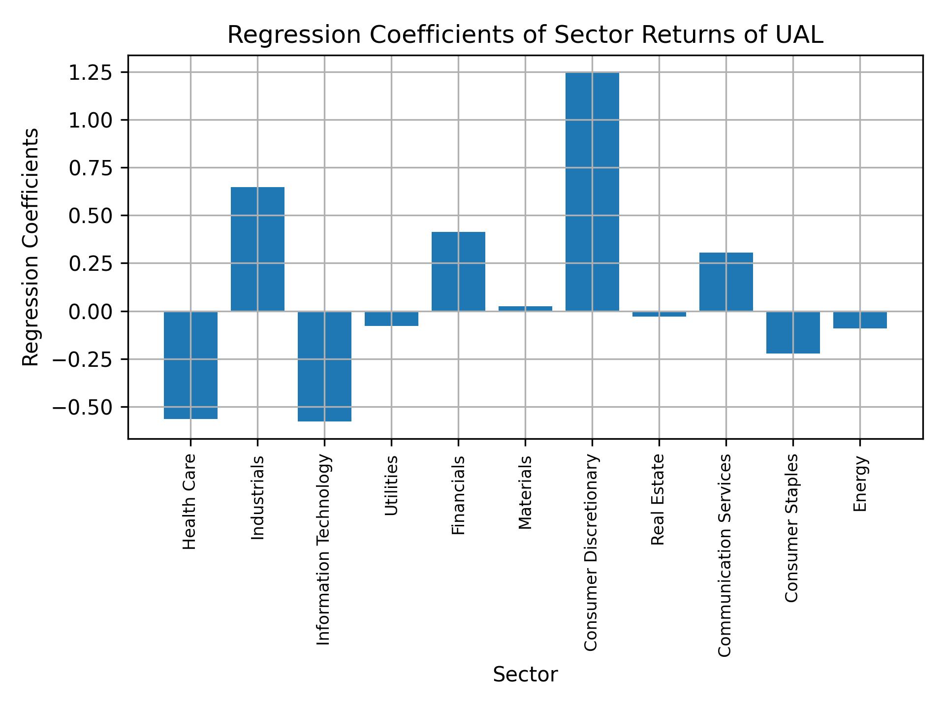 Linear regression coefficients of UAL with sector returns