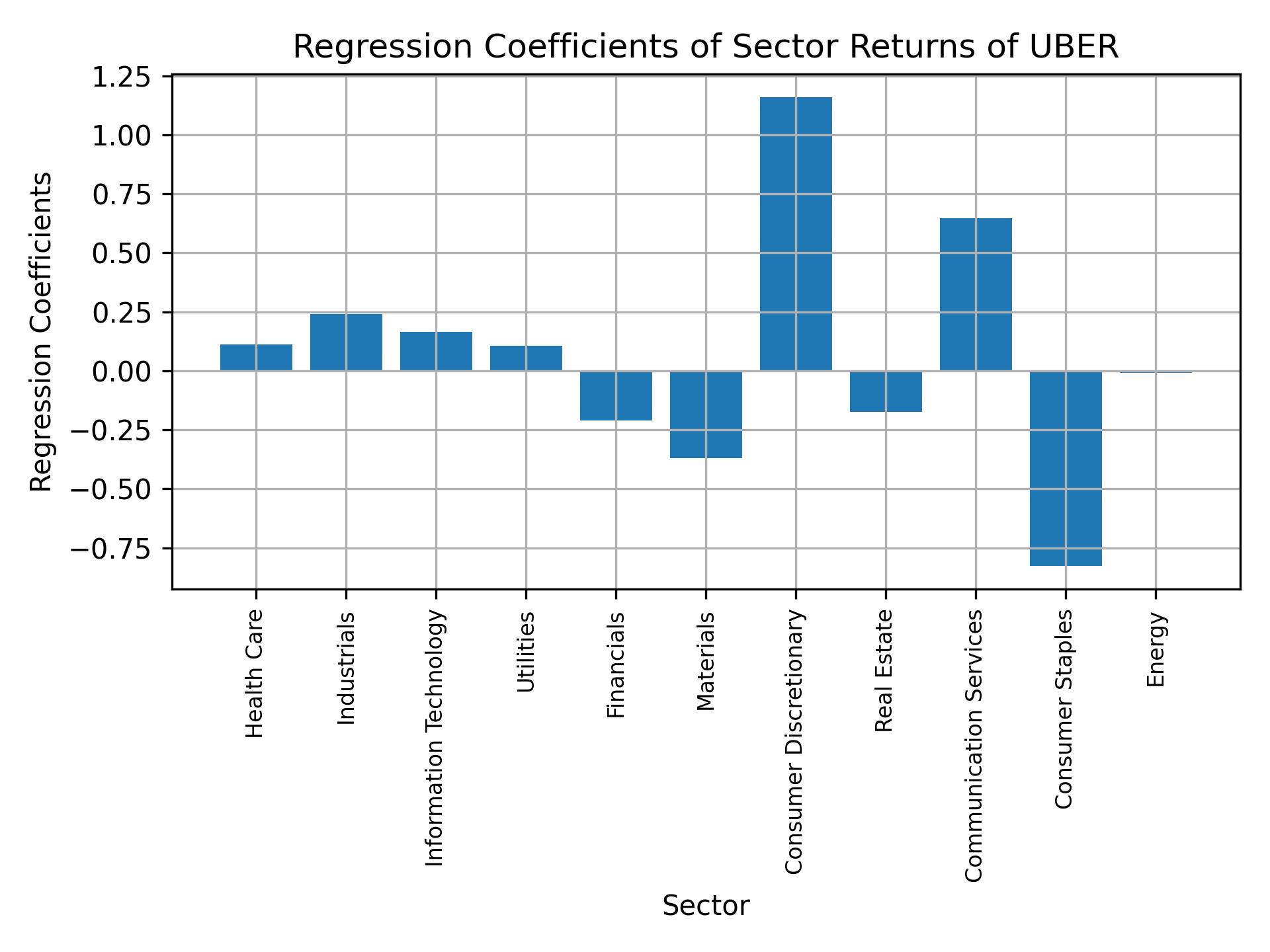 Linear regression coefficients of UBER with sector returns