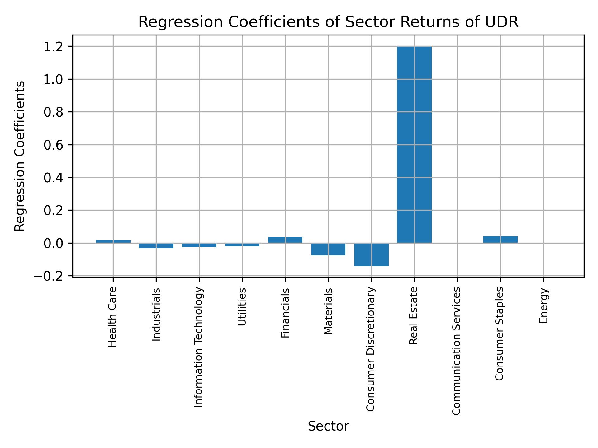 Linear regression coefficients of UDR with sector returns