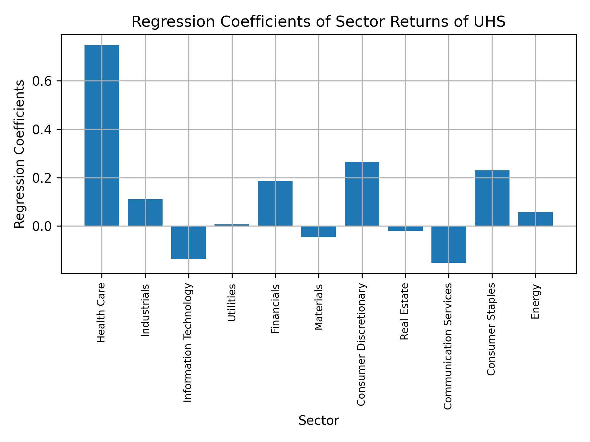 Linear regression coefficients of UHS with sector returns