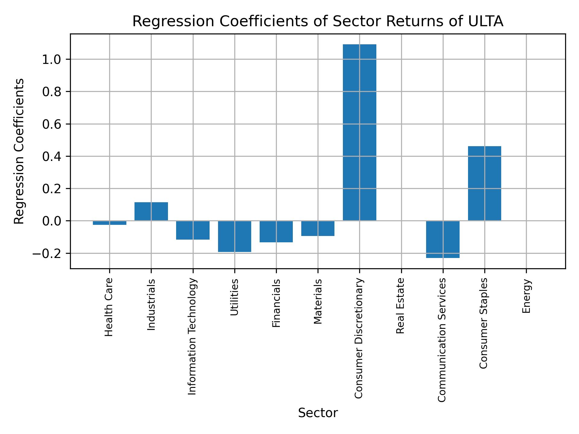 Linear regression coefficients of ULTA with sector returns