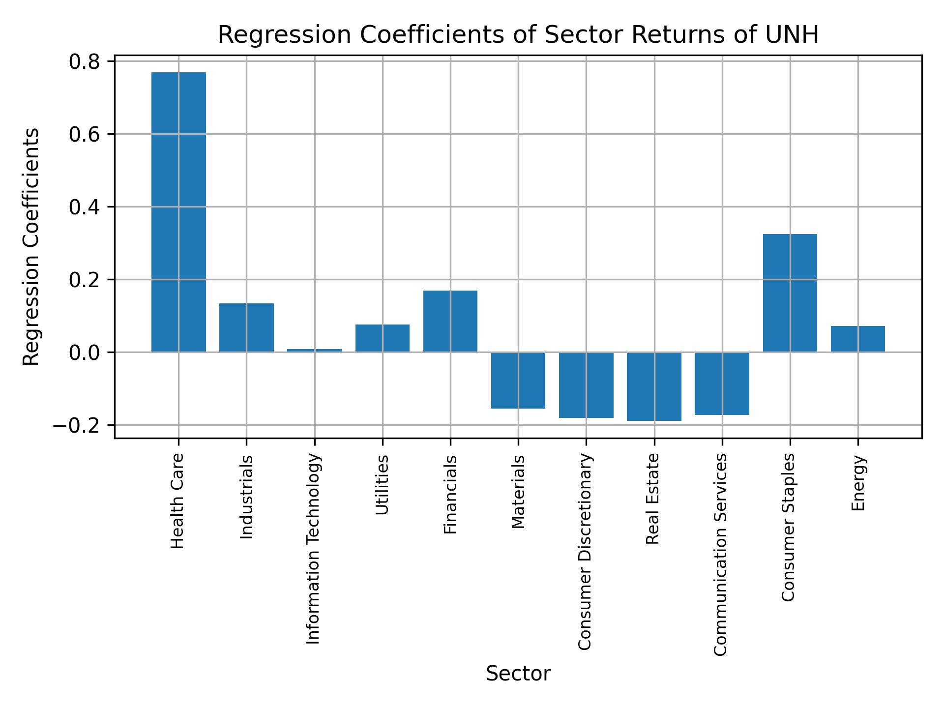 Linear regression coefficients of UNH with sector returns