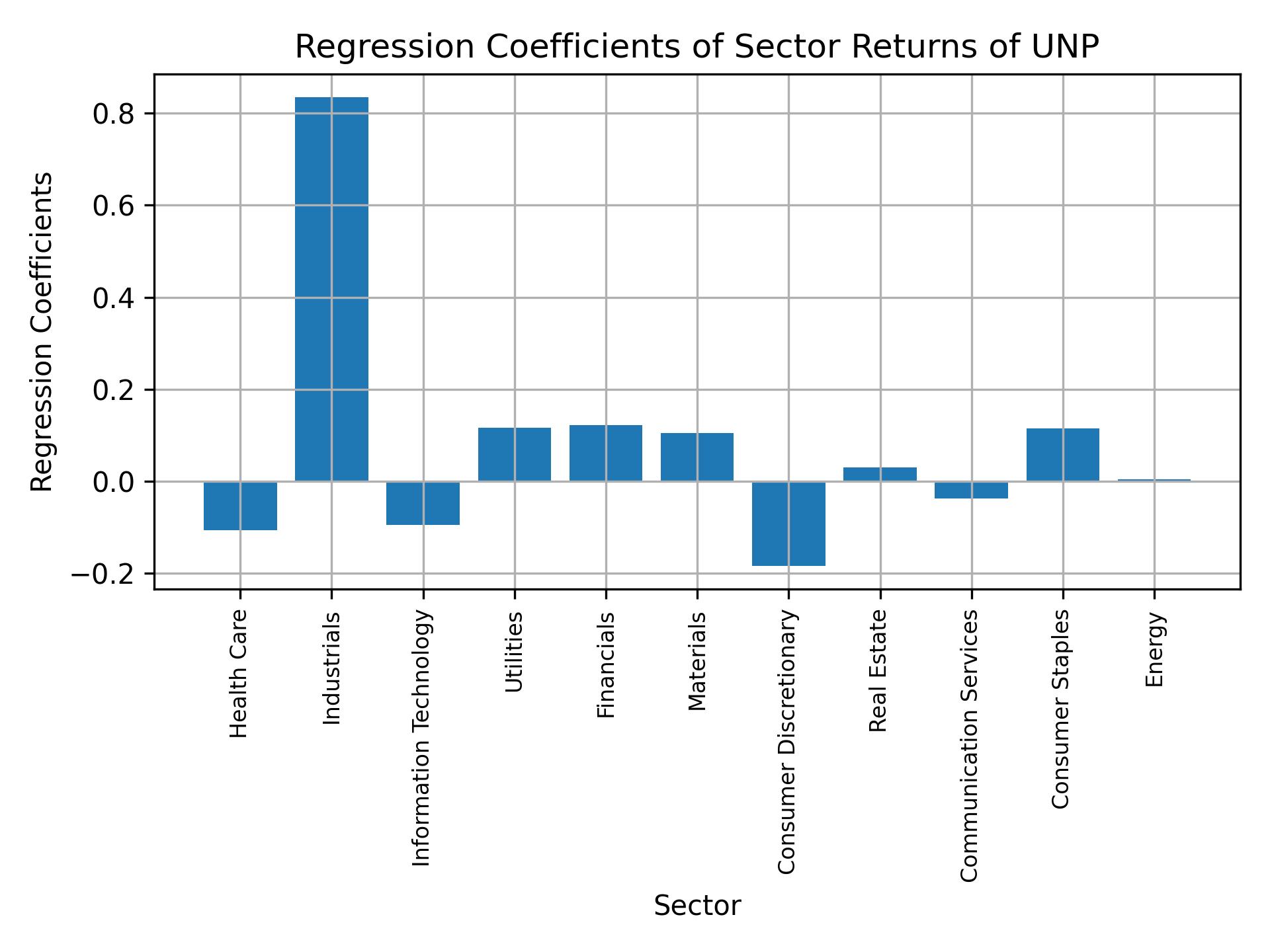 Linear regression coefficients of UNP with sector returns