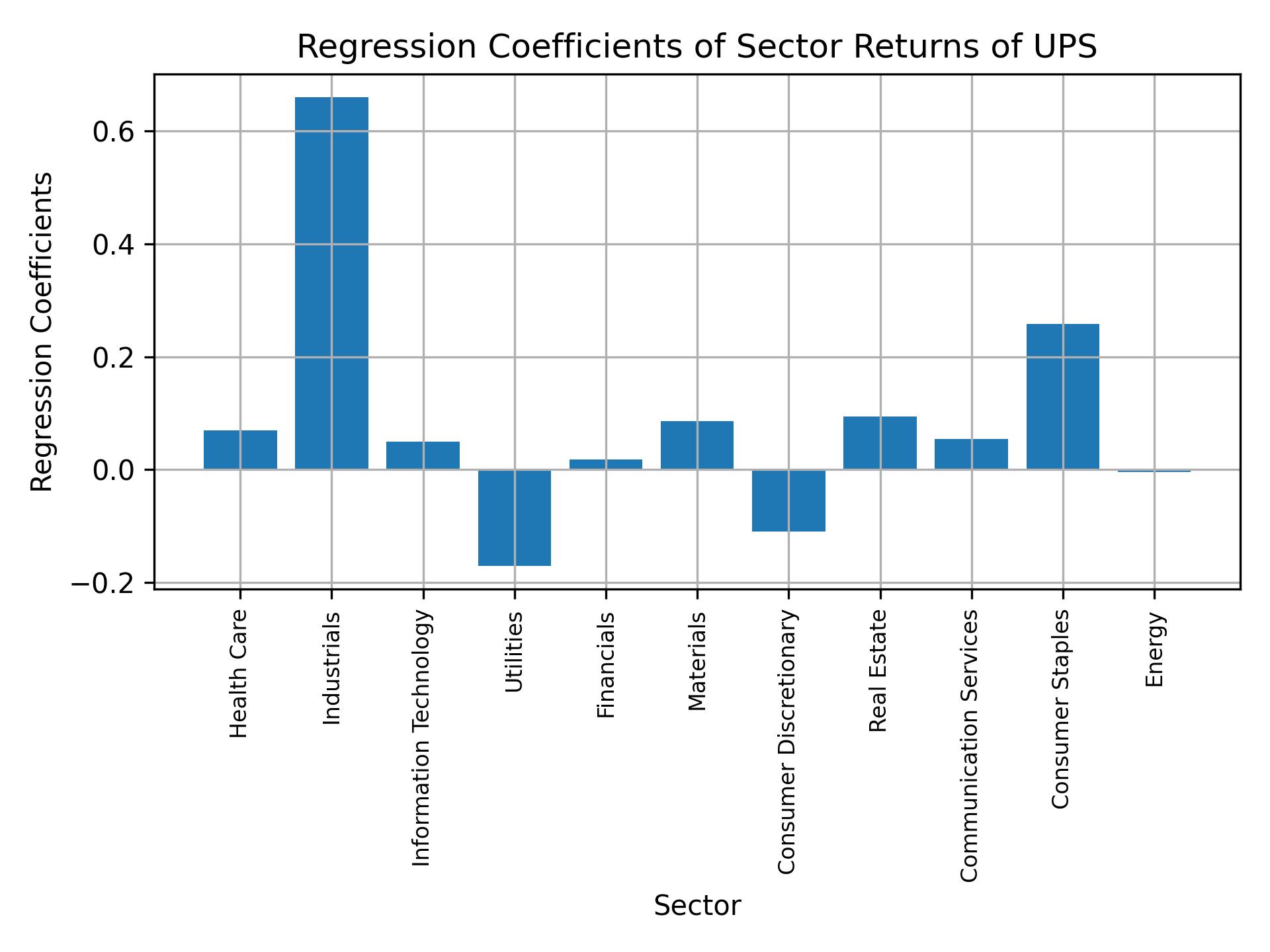 Linear regression coefficients of UPS with sector returns