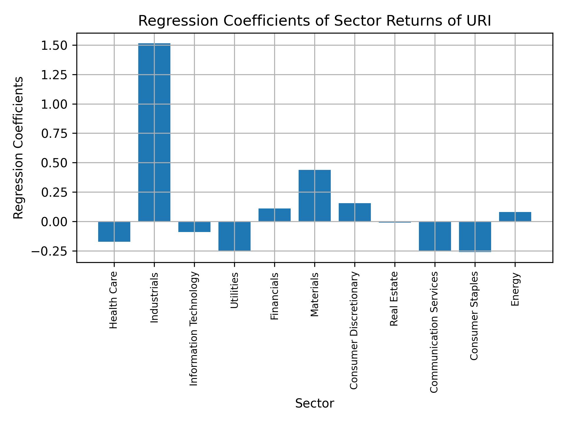 Linear regression coefficients of URI with sector returns