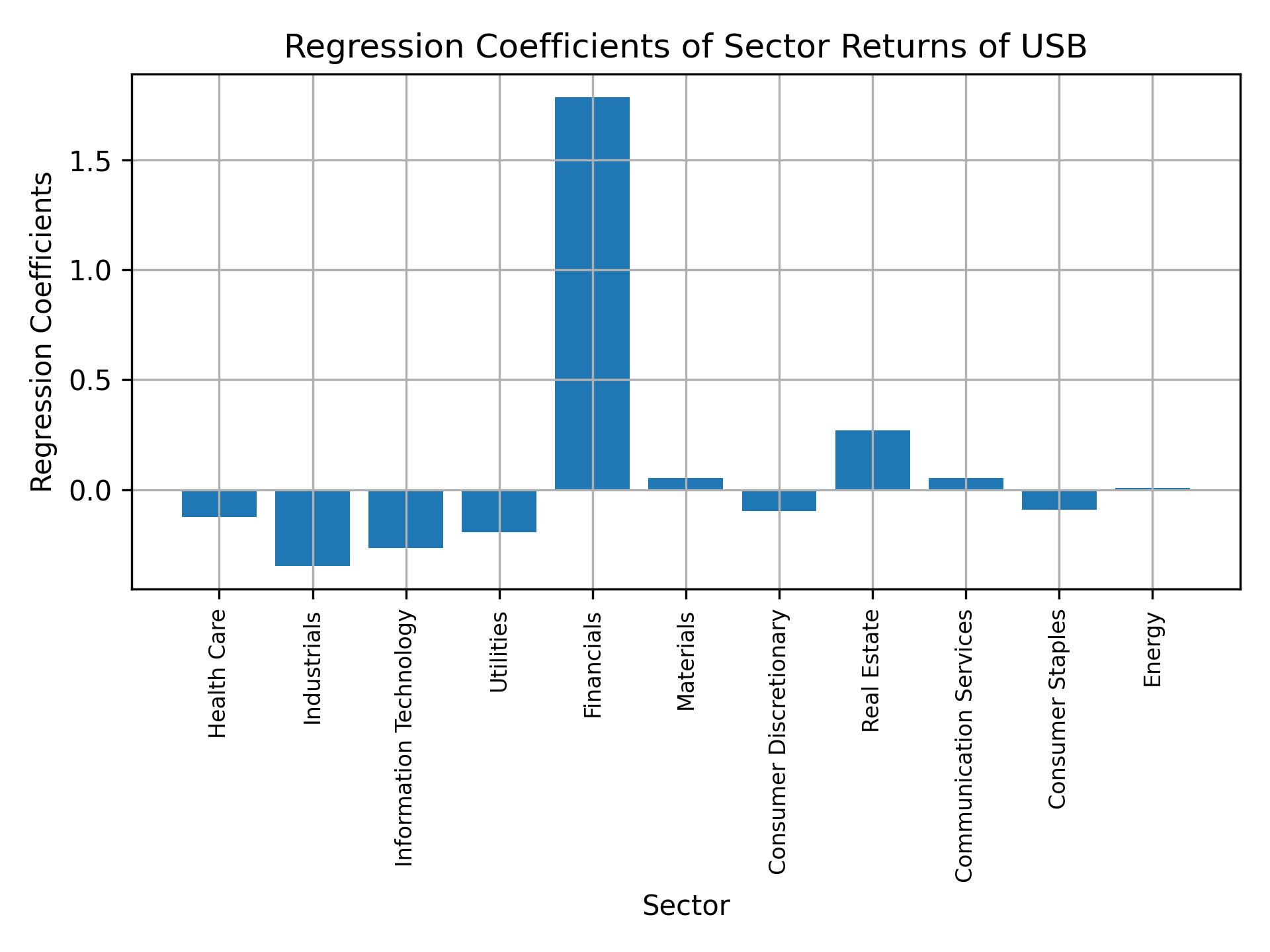 Linear regression coefficients of USB with sector returns