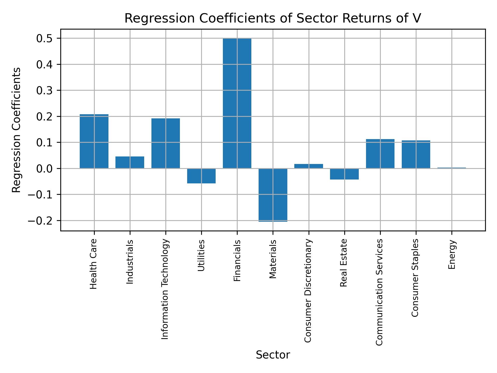 Linear regression coefficients of V with sector returns