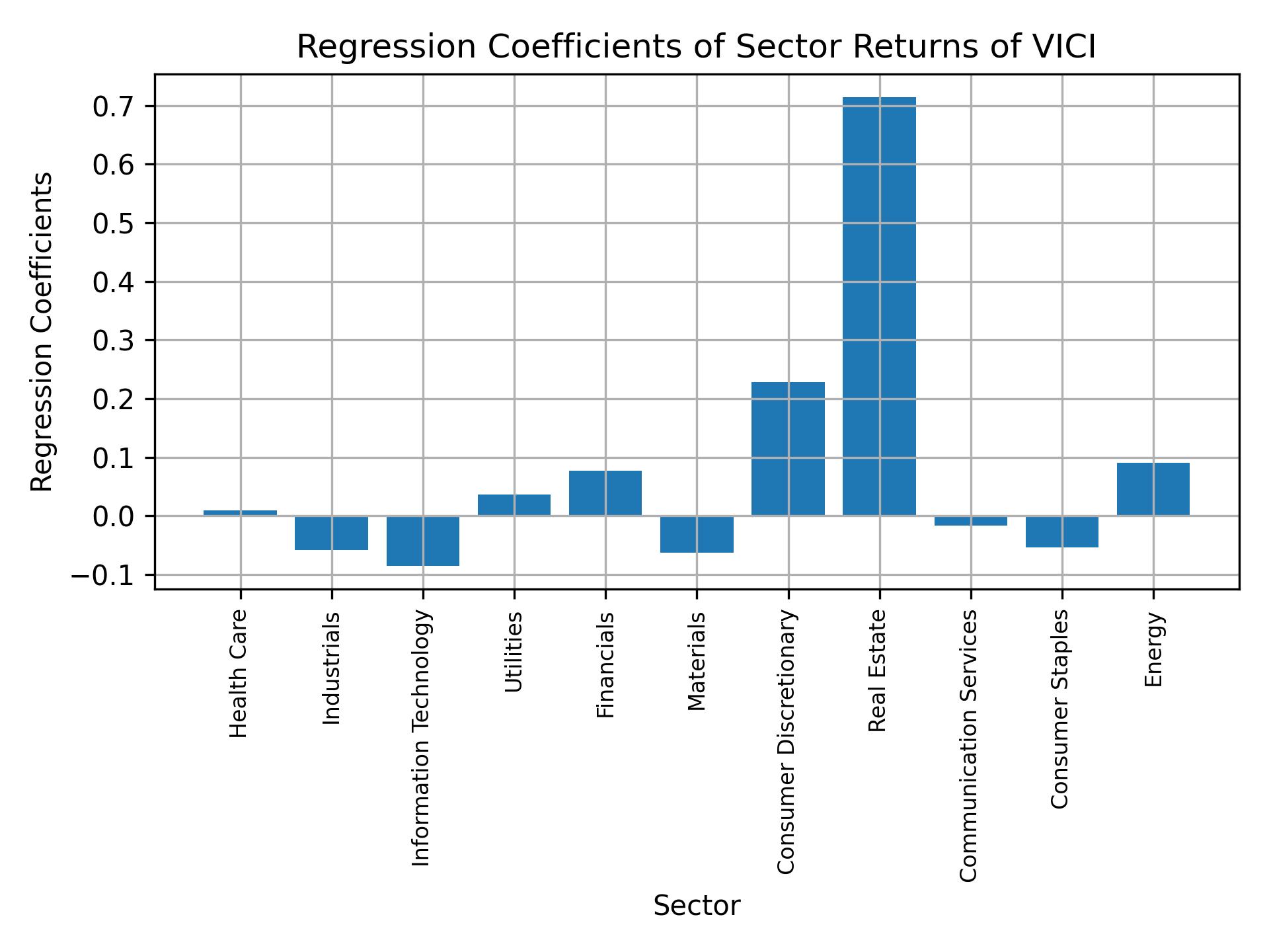 Linear regression coefficients of VICI with sector returns