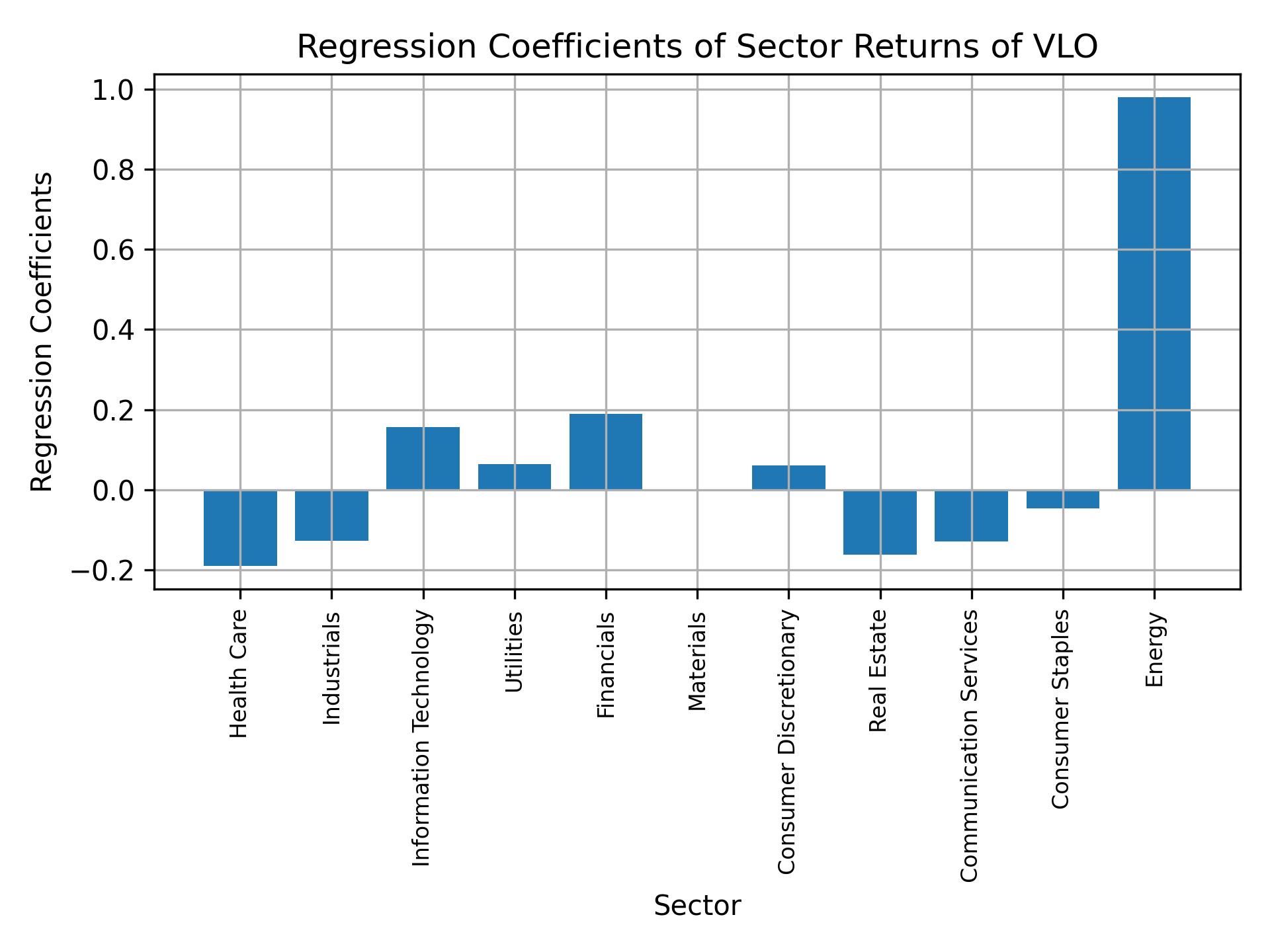 Linear regression coefficients of VLO with sector returns