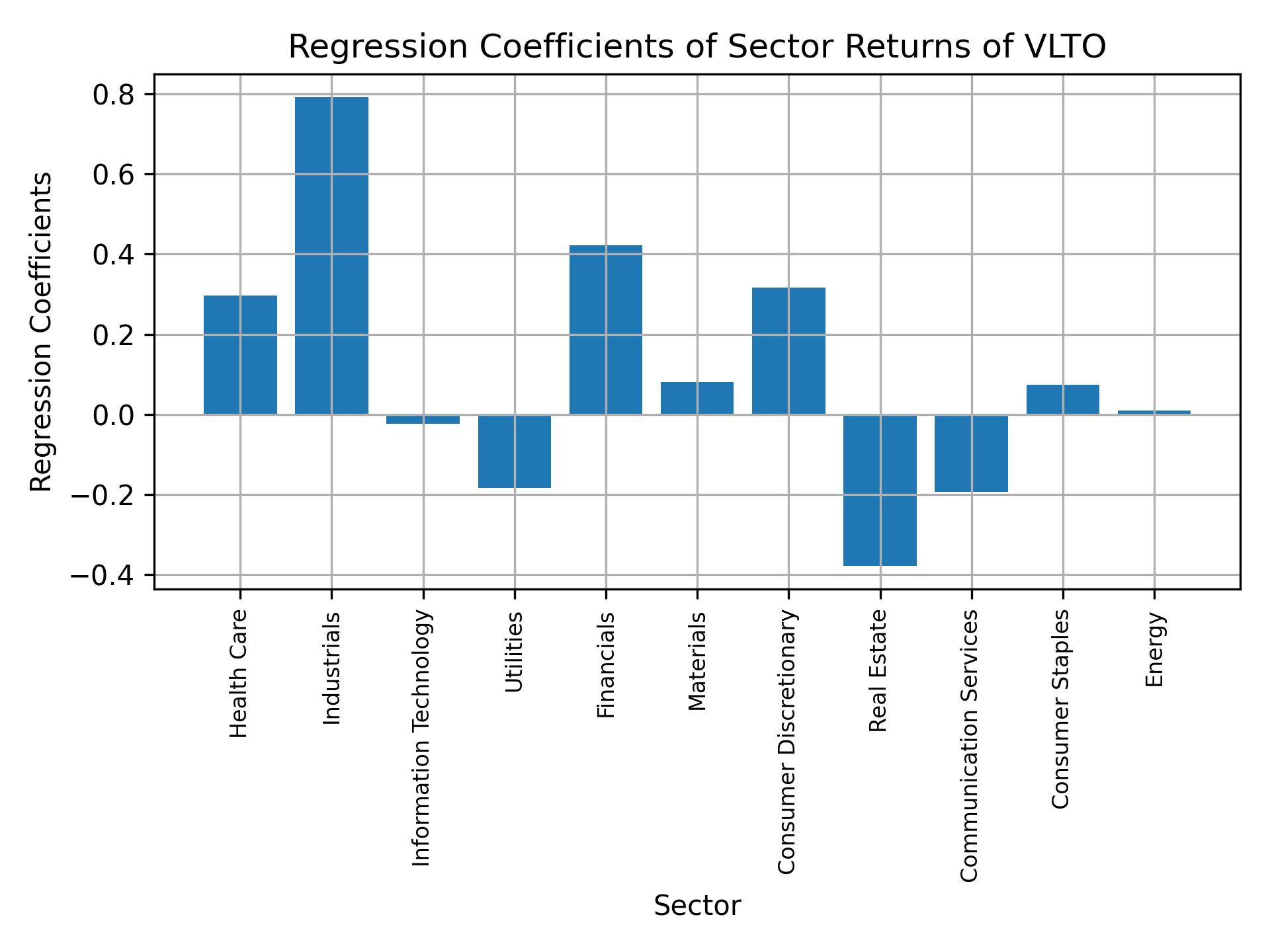 Linear regression coefficients of VLTO with sector returns