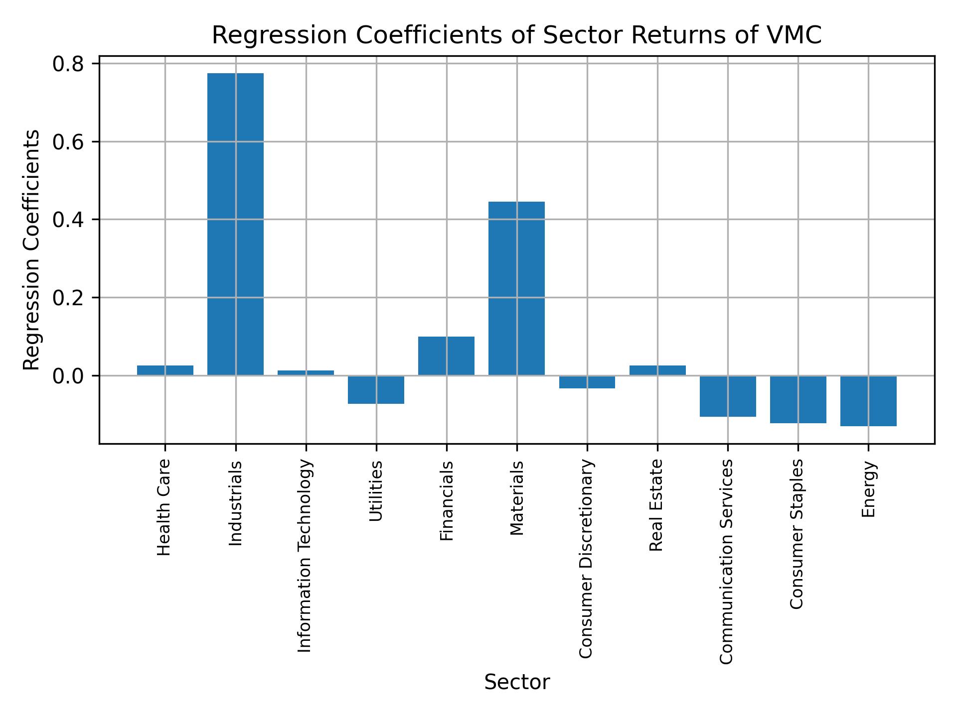 Linear regression coefficients of VMC with sector returns