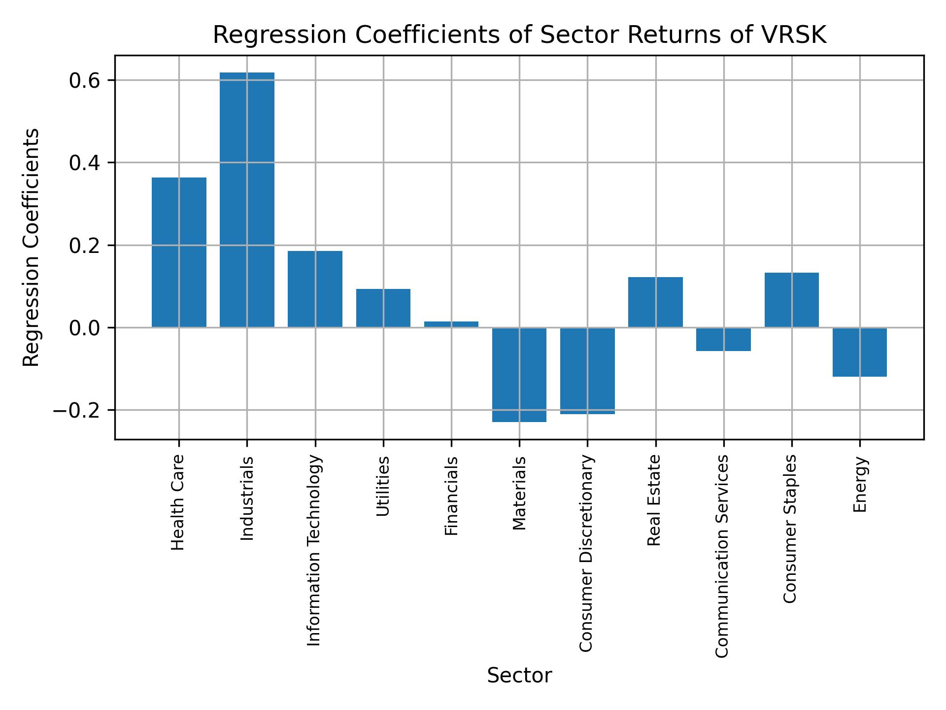 Linear regression coefficients of VRSK with sector returns