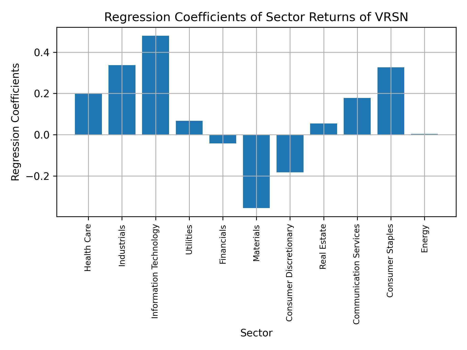 Linear regression coefficients of VRSN with sector returns