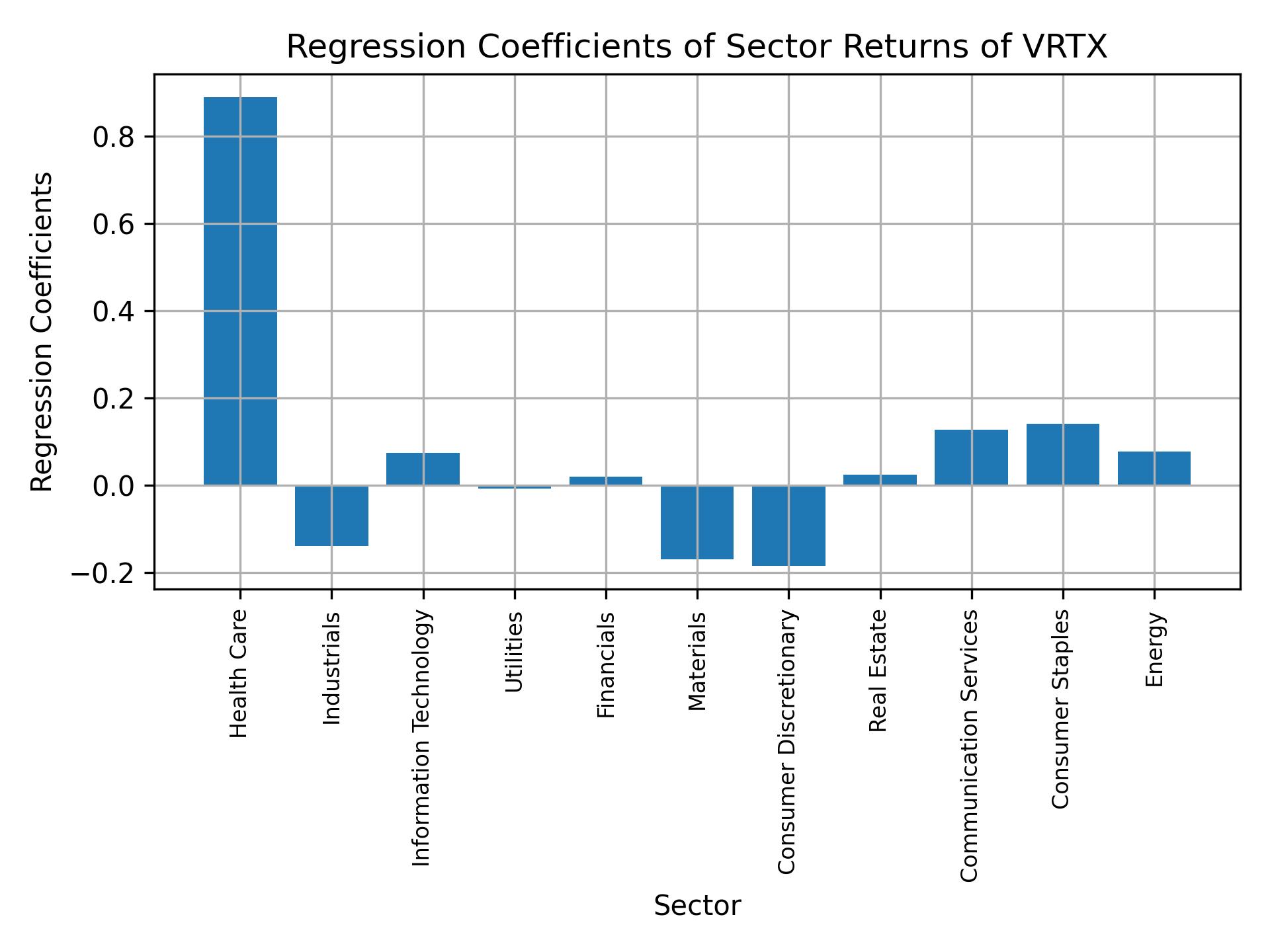 Linear regression coefficients of VRTX with sector returns