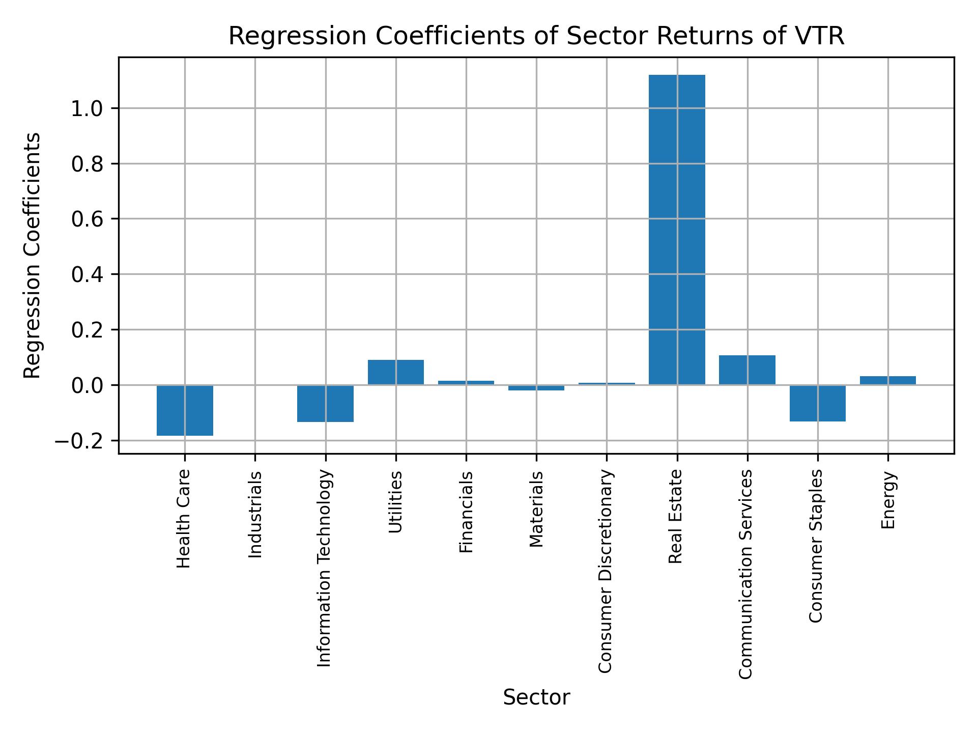 Linear regression coefficients of VTR with sector returns