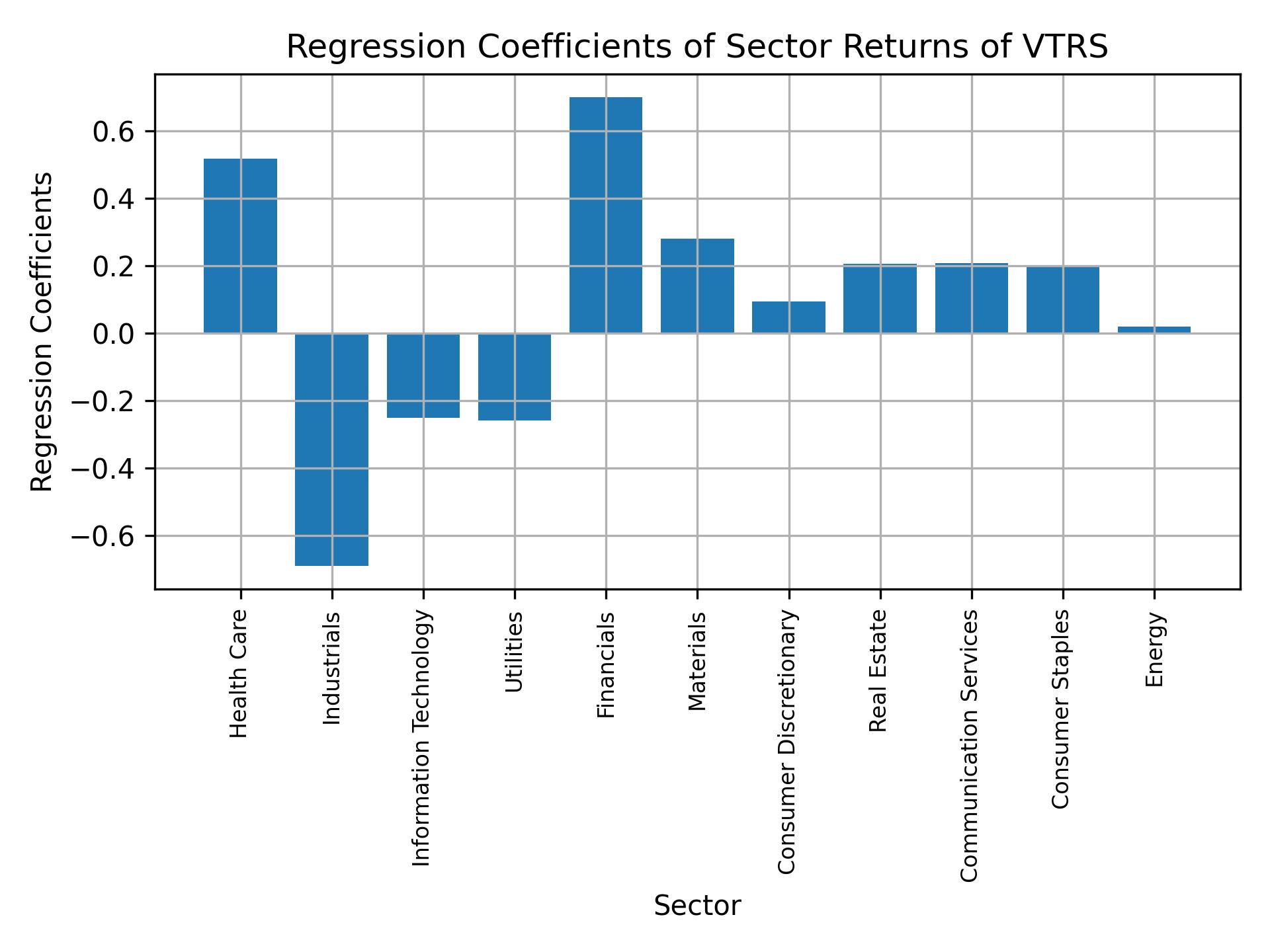 Linear regression coefficients of VTRS with sector returns