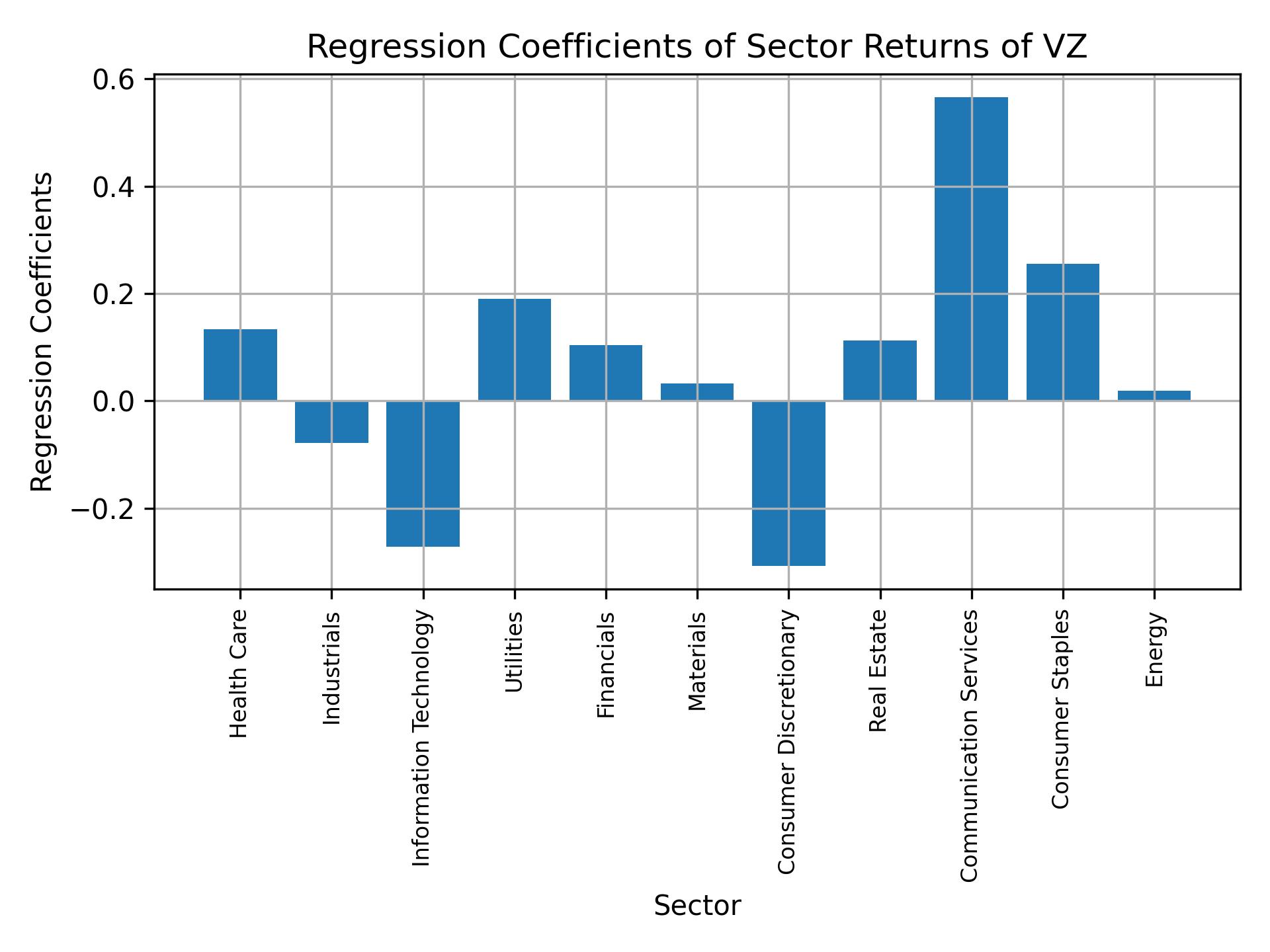 Linear regression coefficients of VZ with sector returns