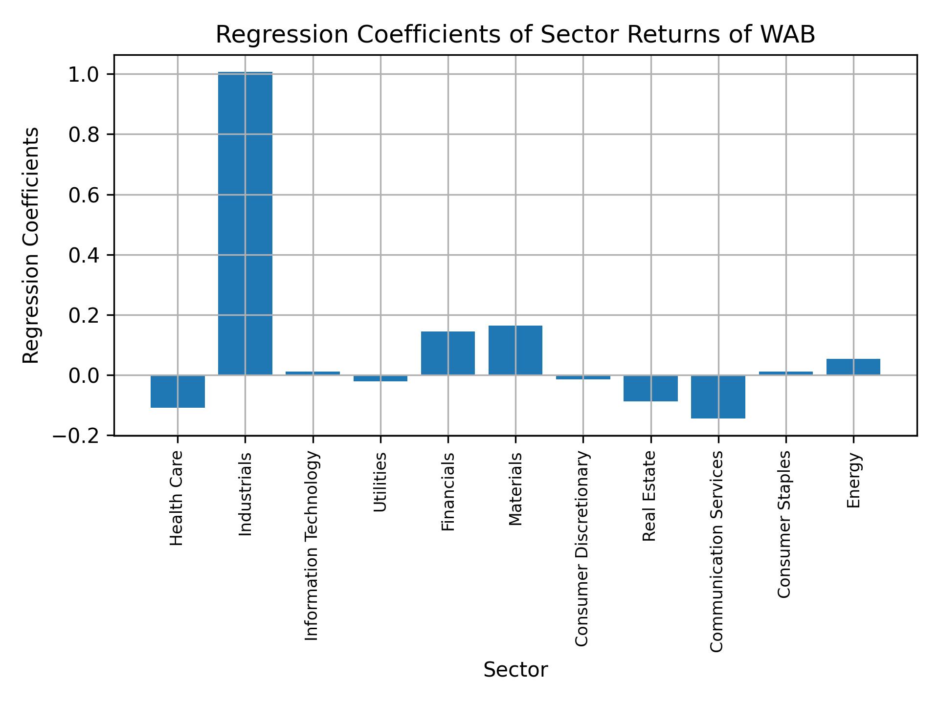 Linear regression coefficients of WAB with sector returns