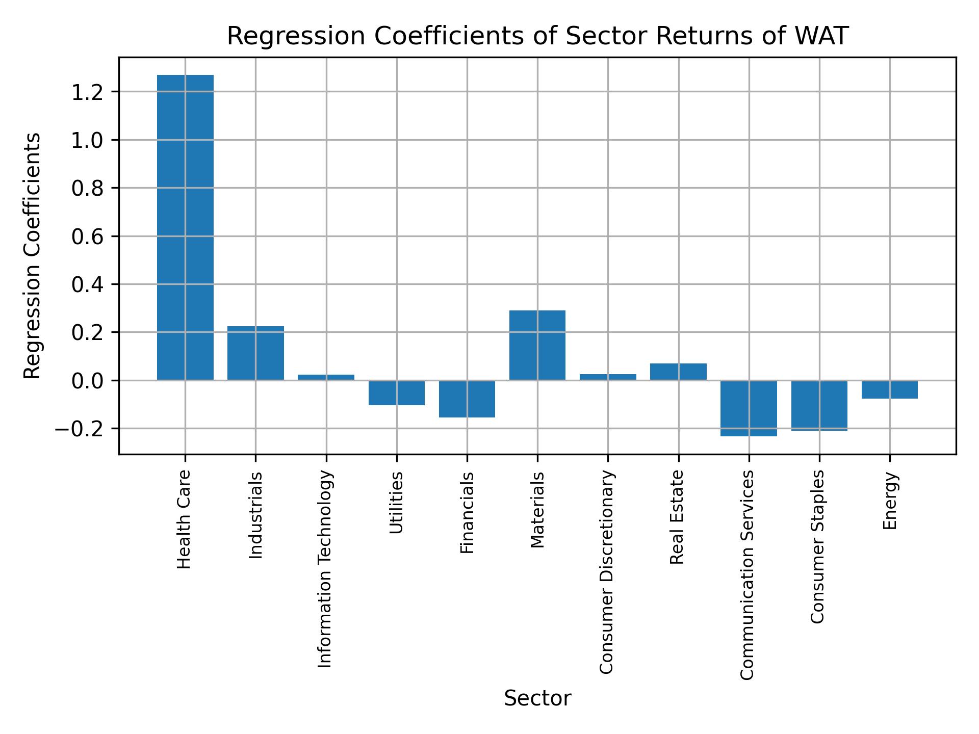 Linear regression coefficients of WAT with sector returns