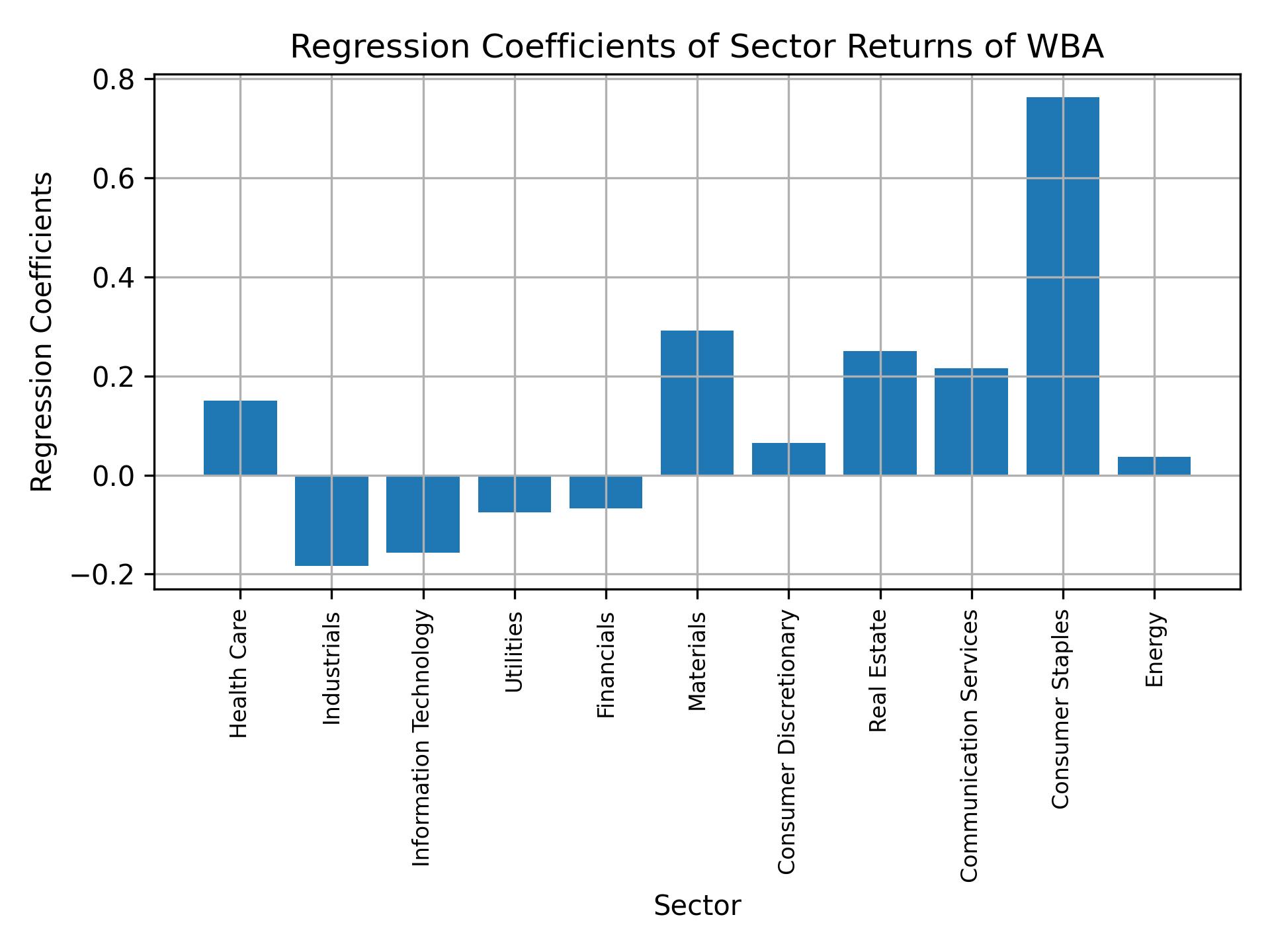 Linear regression coefficients of WBA with sector returns