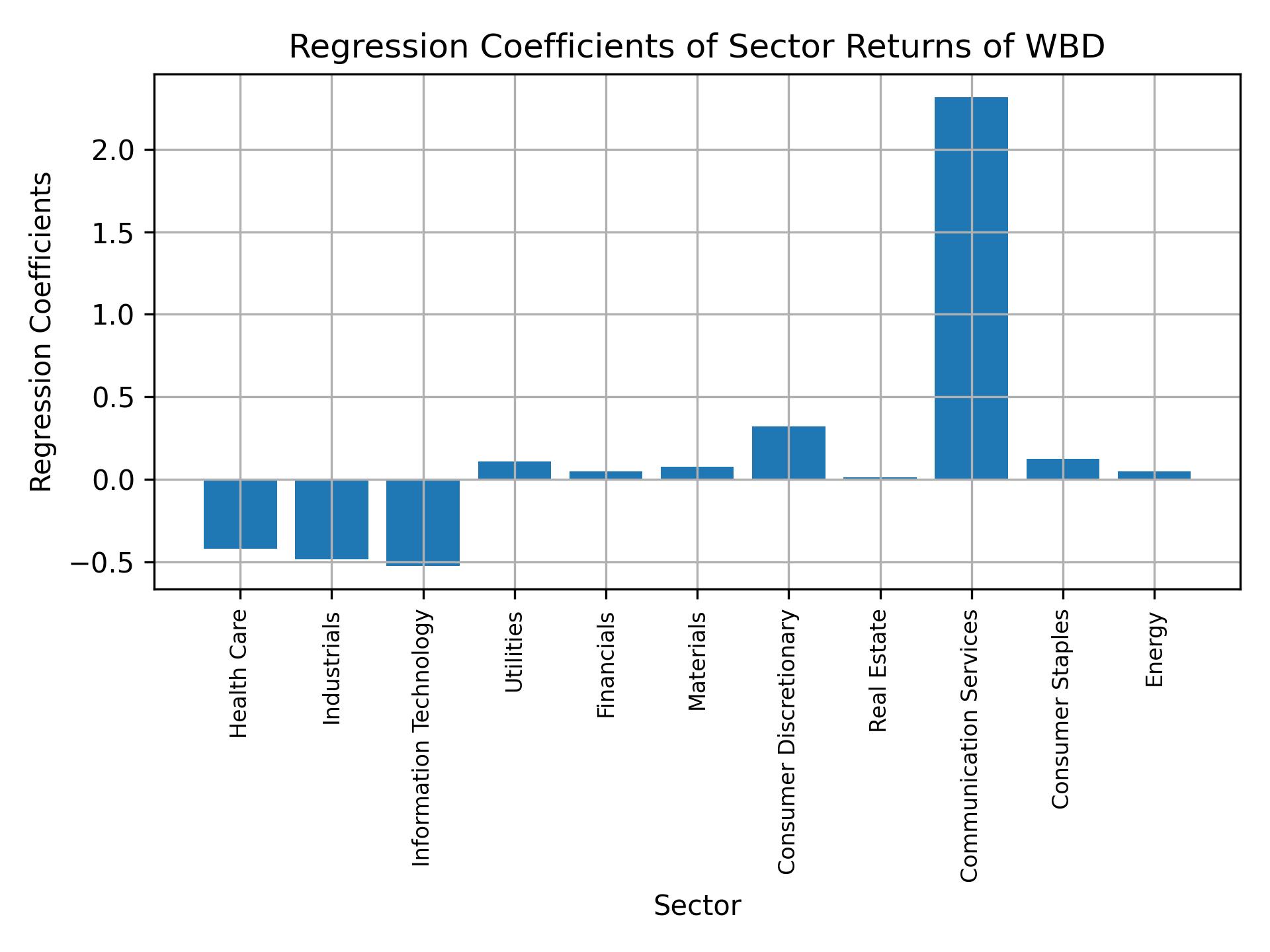 Linear regression coefficients of WBD with sector returns