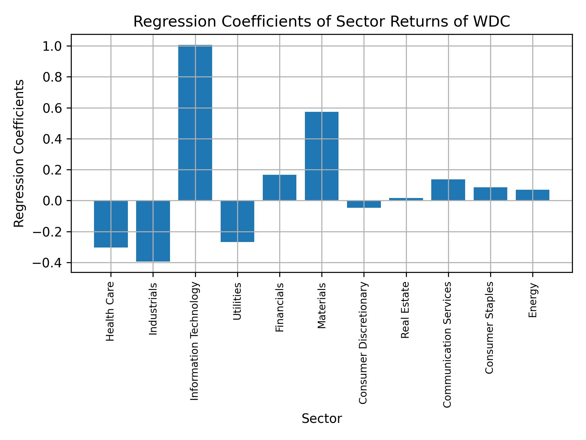 Linear regression coefficients of WDC with sector returns