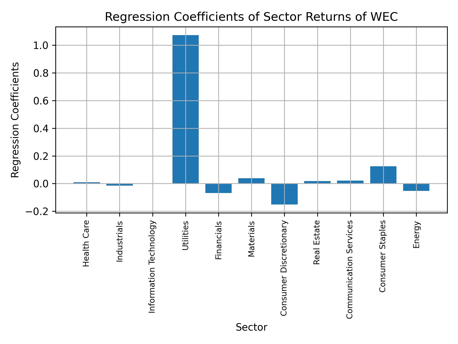 Linear regression coefficients of WEC with sector returns