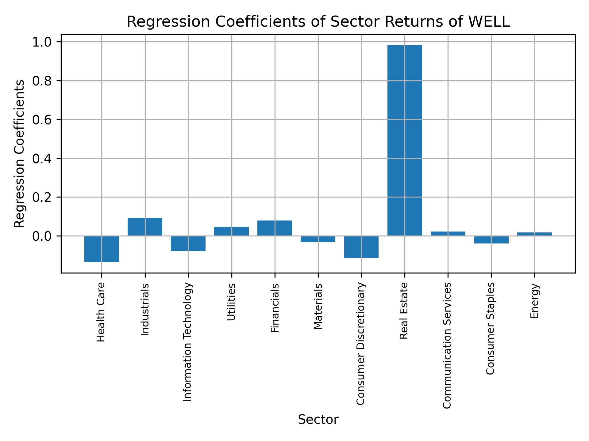 Linear regression coefficients of WELL with sector returns