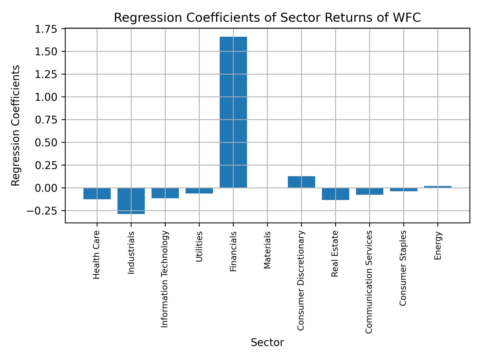 Linear regression coefficients of WFC with sector returns