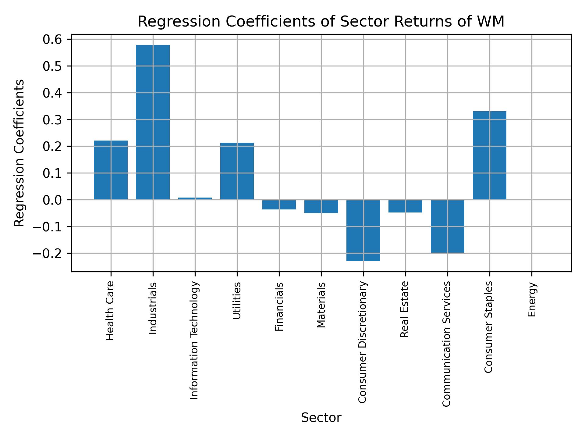 Linear regression coefficients of WM with sector returns