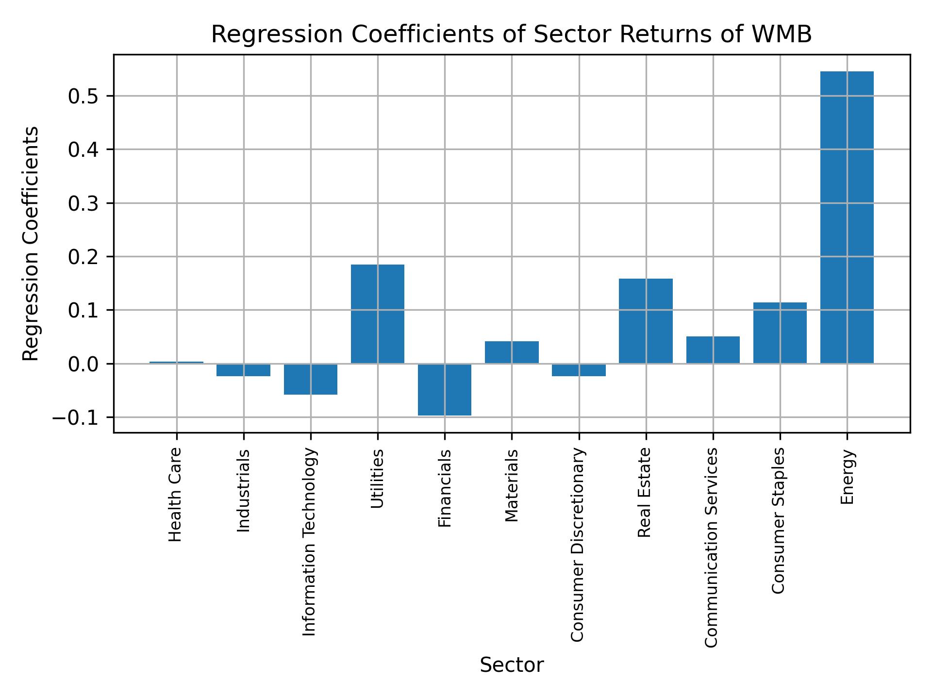 Linear regression coefficients of WMB with sector returns