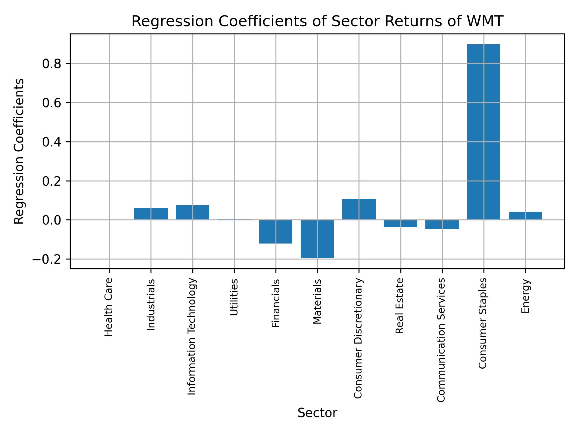 Linear regression coefficients of WMT with sector returns