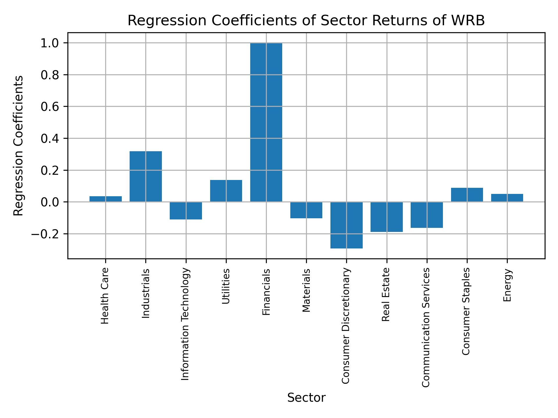 Linear regression coefficients of WRB with sector returns