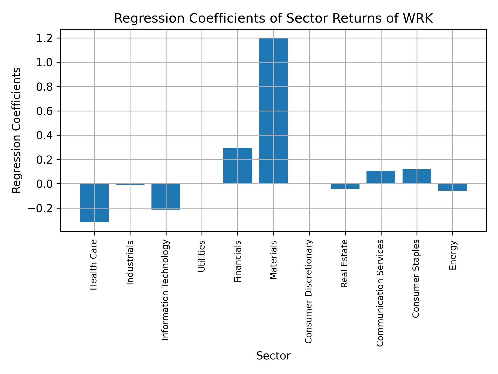 Linear regression coefficients of WRK with sector returns