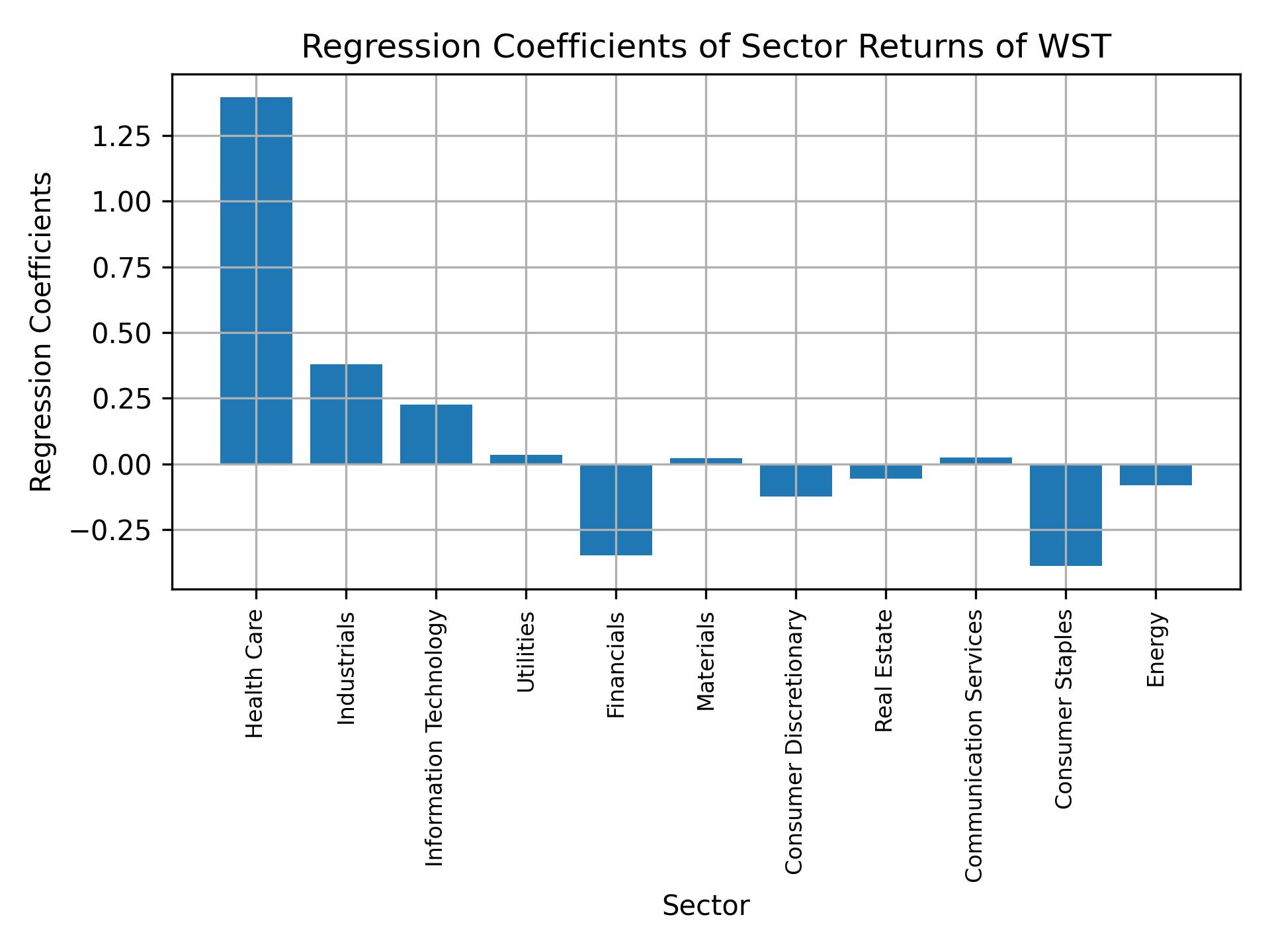 Linear regression coefficients of WST with sector returns