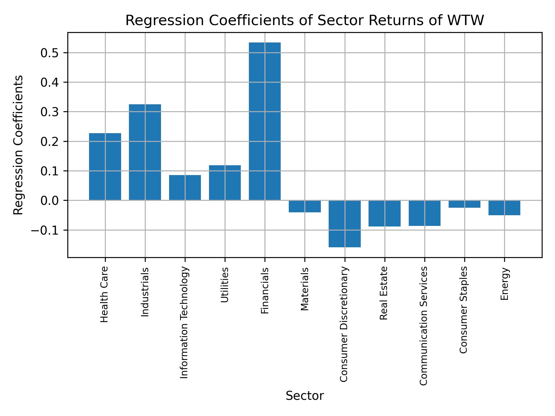 Linear regression coefficients of WTW with sector returns