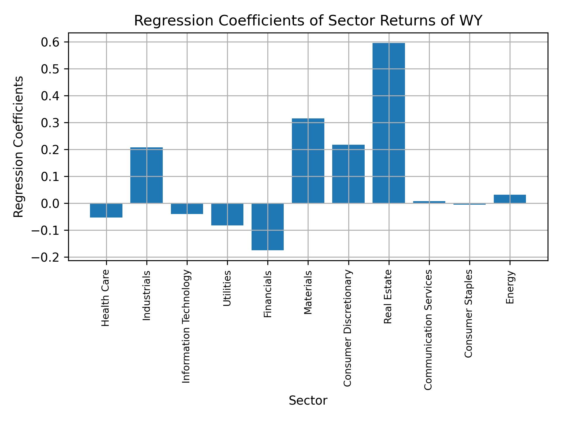 Linear regression coefficients of WY with sector returns