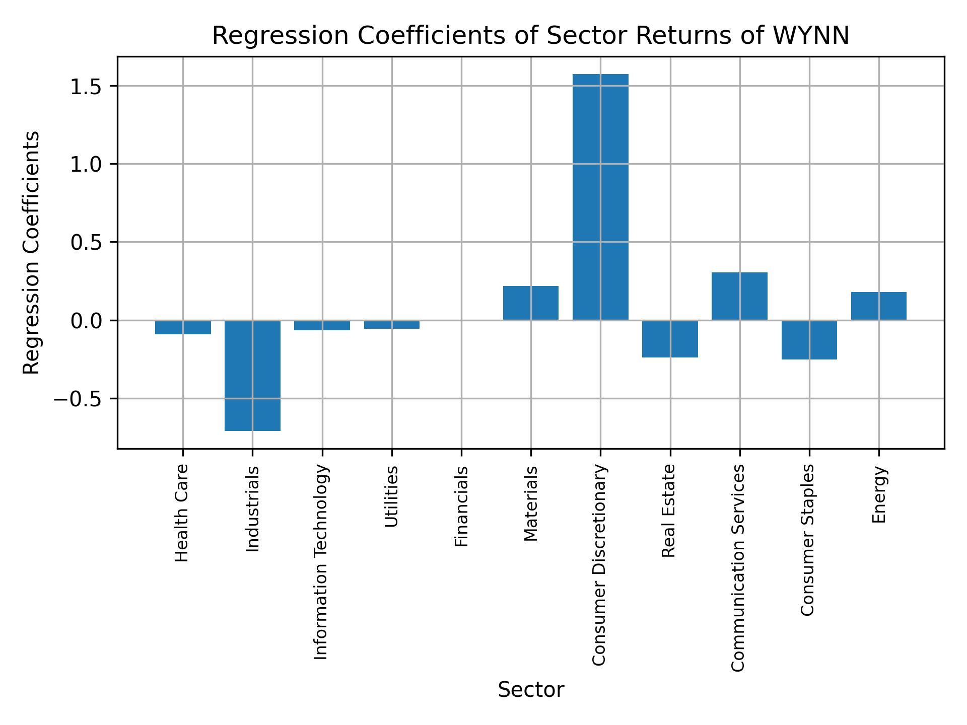 Linear regression coefficients of WYNN with sector returns