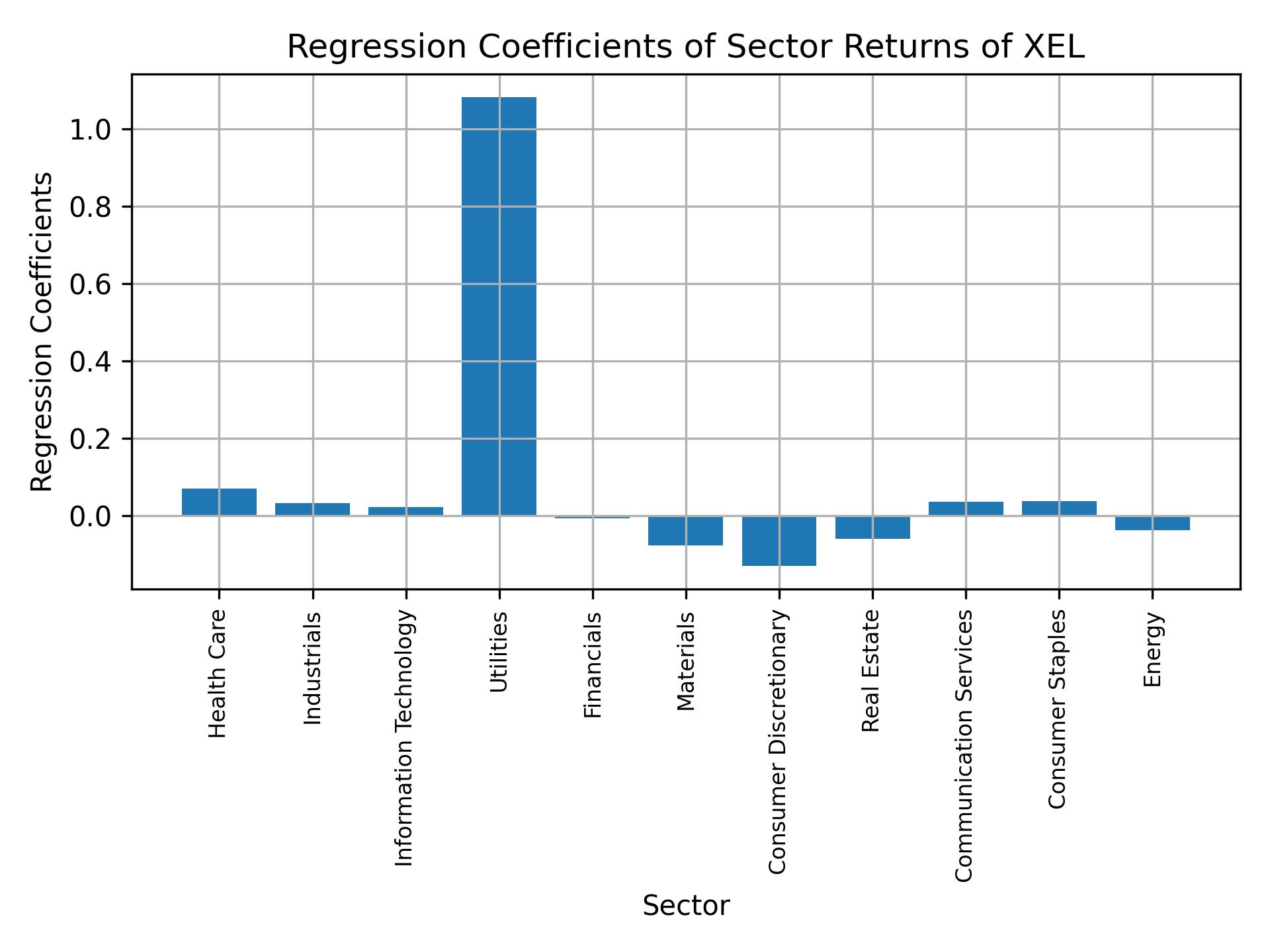 Linear regression coefficients of XEL with sector returns