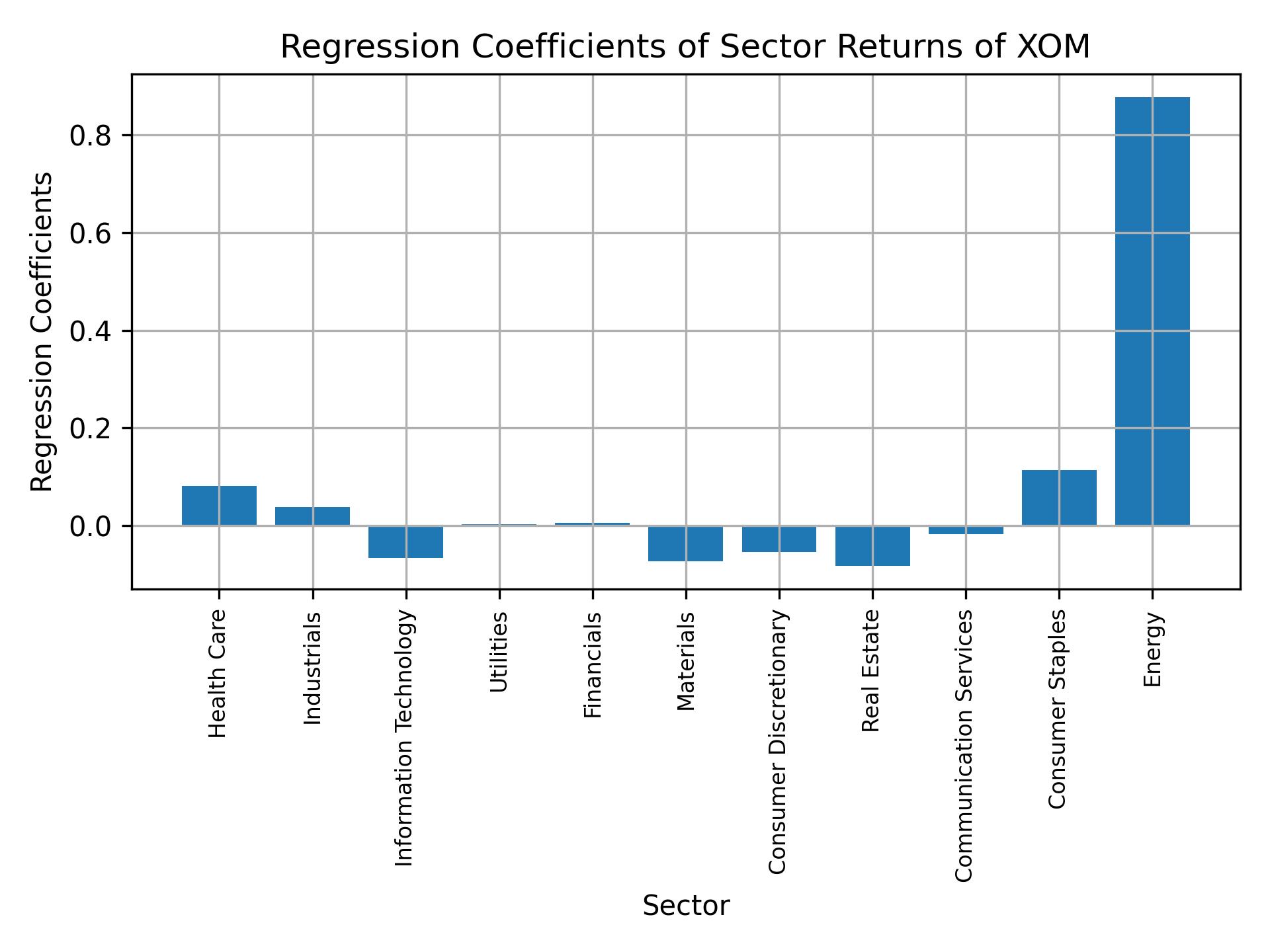 Linear regression coefficients of XOM with sector returns