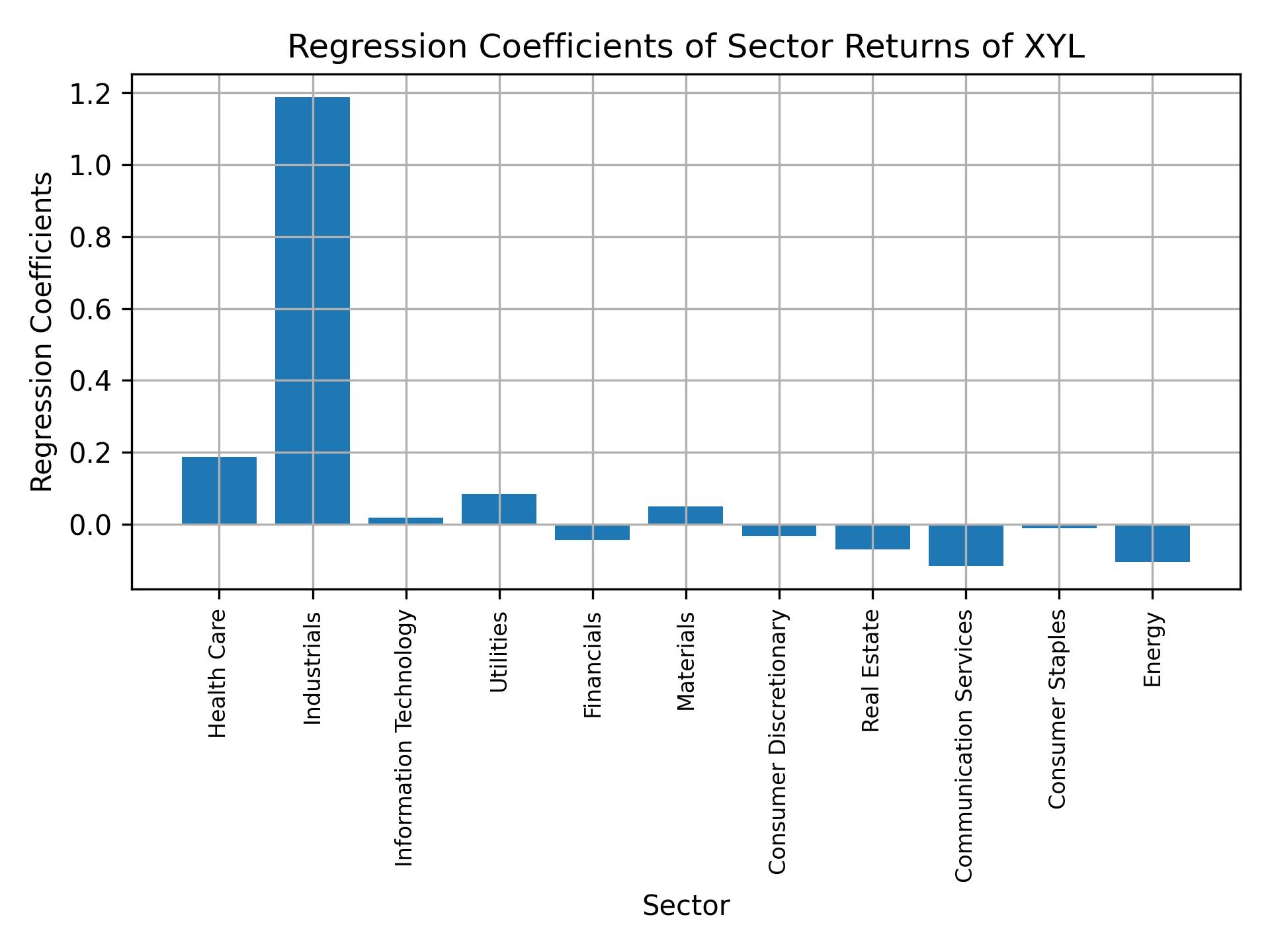 Linear regression coefficients of XYL with sector returns